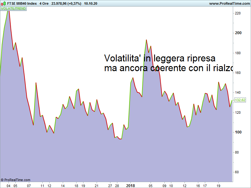 Volatilitrend Ftmib Future