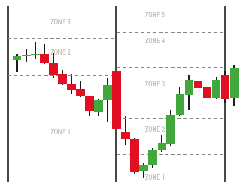 zone pivot