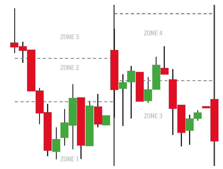 zone pivot