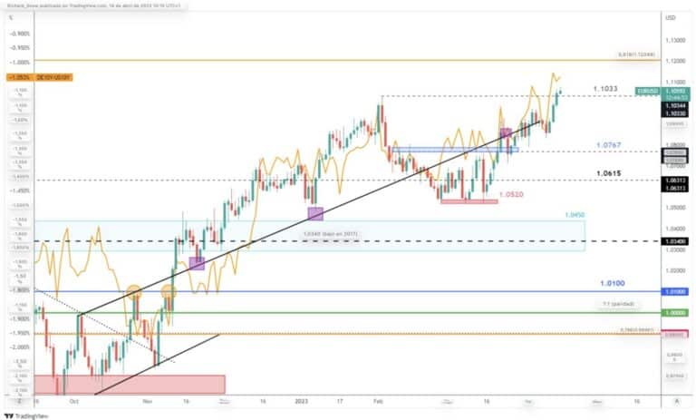 EUR/USD marca il nuovo massimo annuale negli spread sui tassi e la BCE di Hawkish