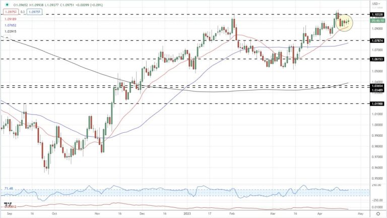 Settimana dell’euro in avanti: i dati pesanti riporteranno in vita un EUR/USD letargico?