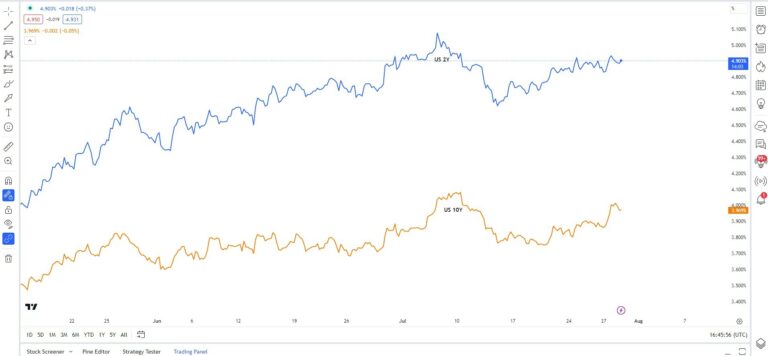 Indice del Dollaro USA e performance post-FOMC USA