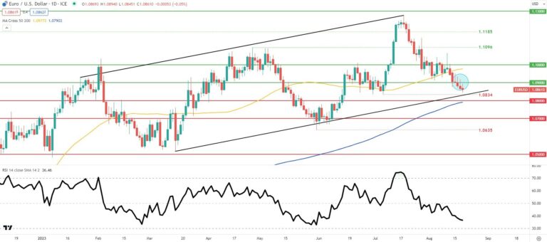 EURUSD: l’euro malconcio potrebbe continuare a soffrire