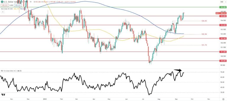 Previsioni settimanali per l’USD: DXY fortemente concentrato sull’annuncio del tasso della Fed