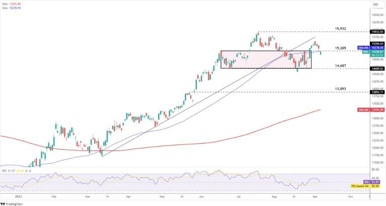 Il divario tra Nasdaq e S&P 500 si restringe mentre Apple guida il settore tecnologico