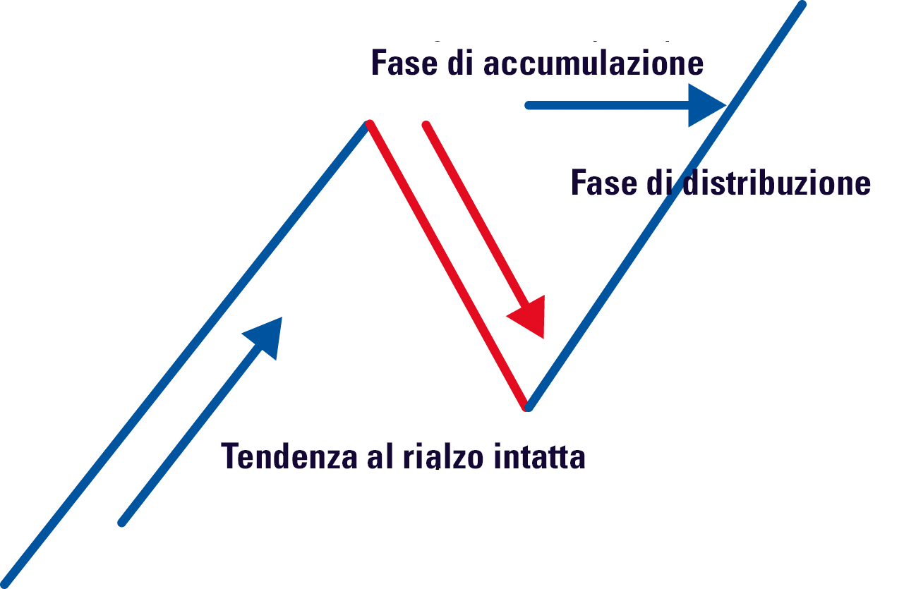 Schema di base per il trading dalla correzione