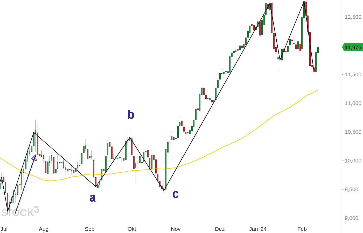 Grafico giornaliero dell'azione Deutsche Bank