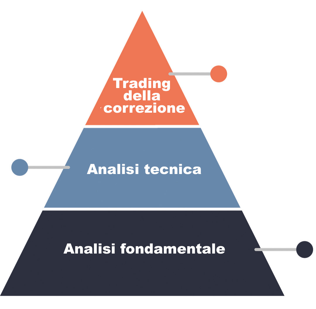 F3) Processo di screening delle azioni