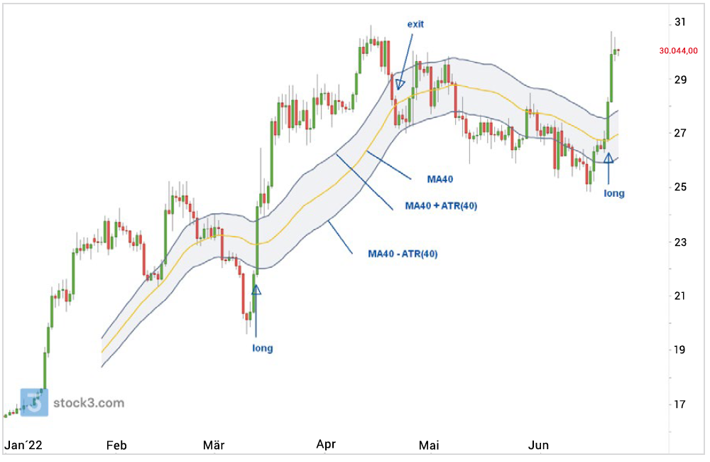 Grafico giornaliero del Bitcoin/USD con segnali del Keltner