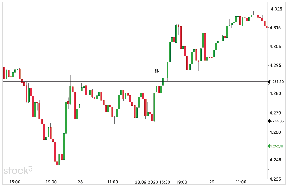 Intraday - S&P 500 nel grafico a 15 minuti