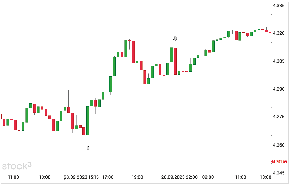 Intraday - Pattern Engulfing