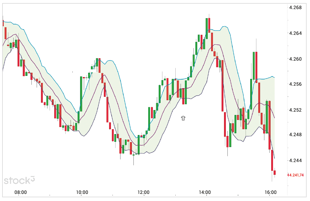 Intraday - S&P 500 nel grafico a 5 minuti