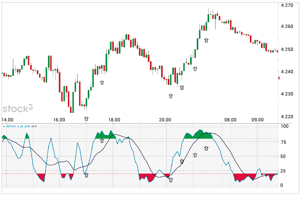 Intraday - S&P 500 nel grafico a 5 minuti con indicatore Stocastico Lento