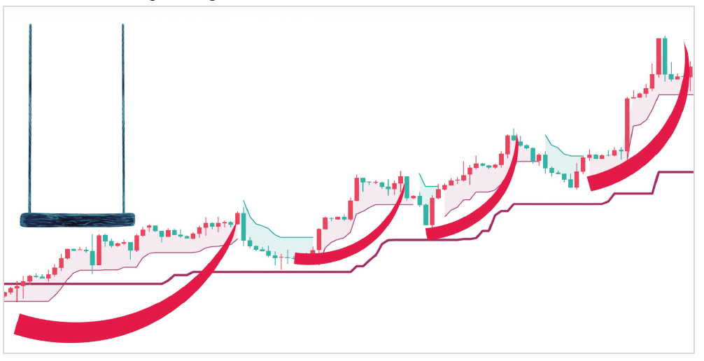 L'idea dello Swingtrading