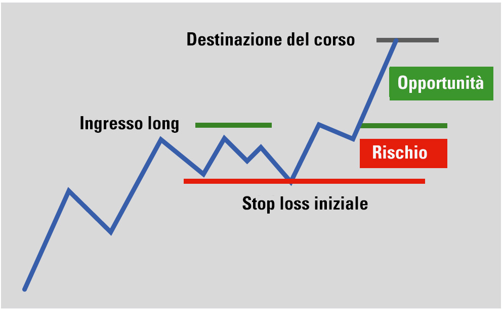 gestione del rischio