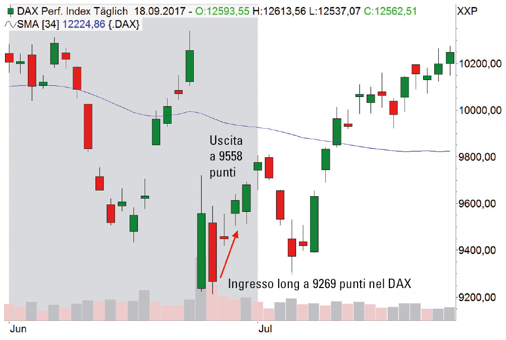 F2_mercato ribassista DAX