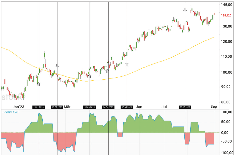 F1_Costruzione della posizione di trading