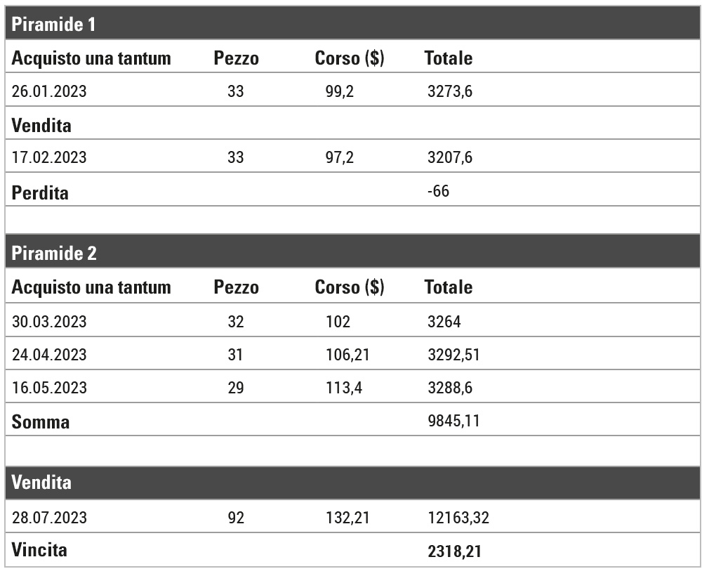 T2_Costruzione della posizione di trading