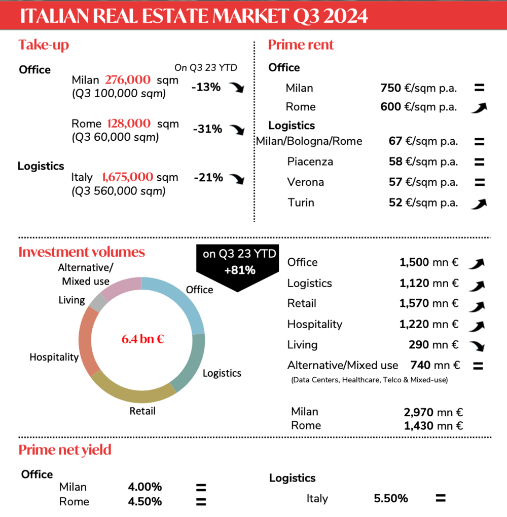 immobiliare italia