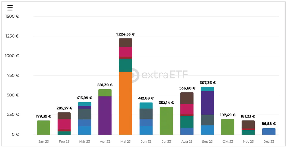 F2_strategia dei dividendi