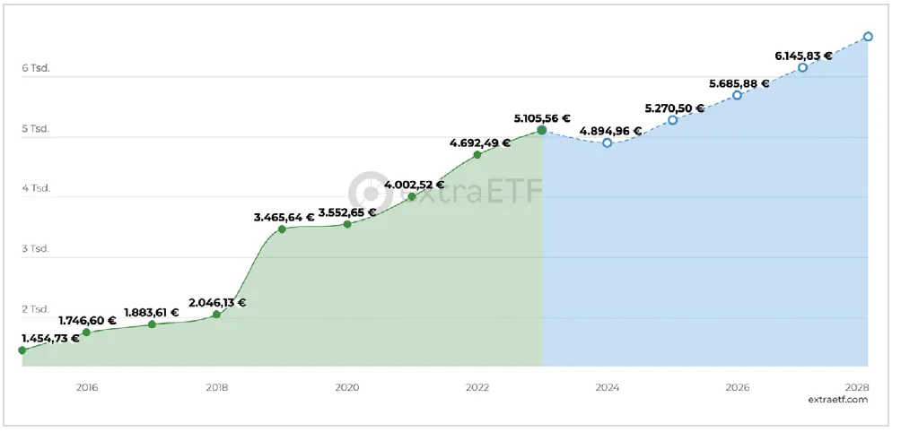 F3_strategia dei dividendi